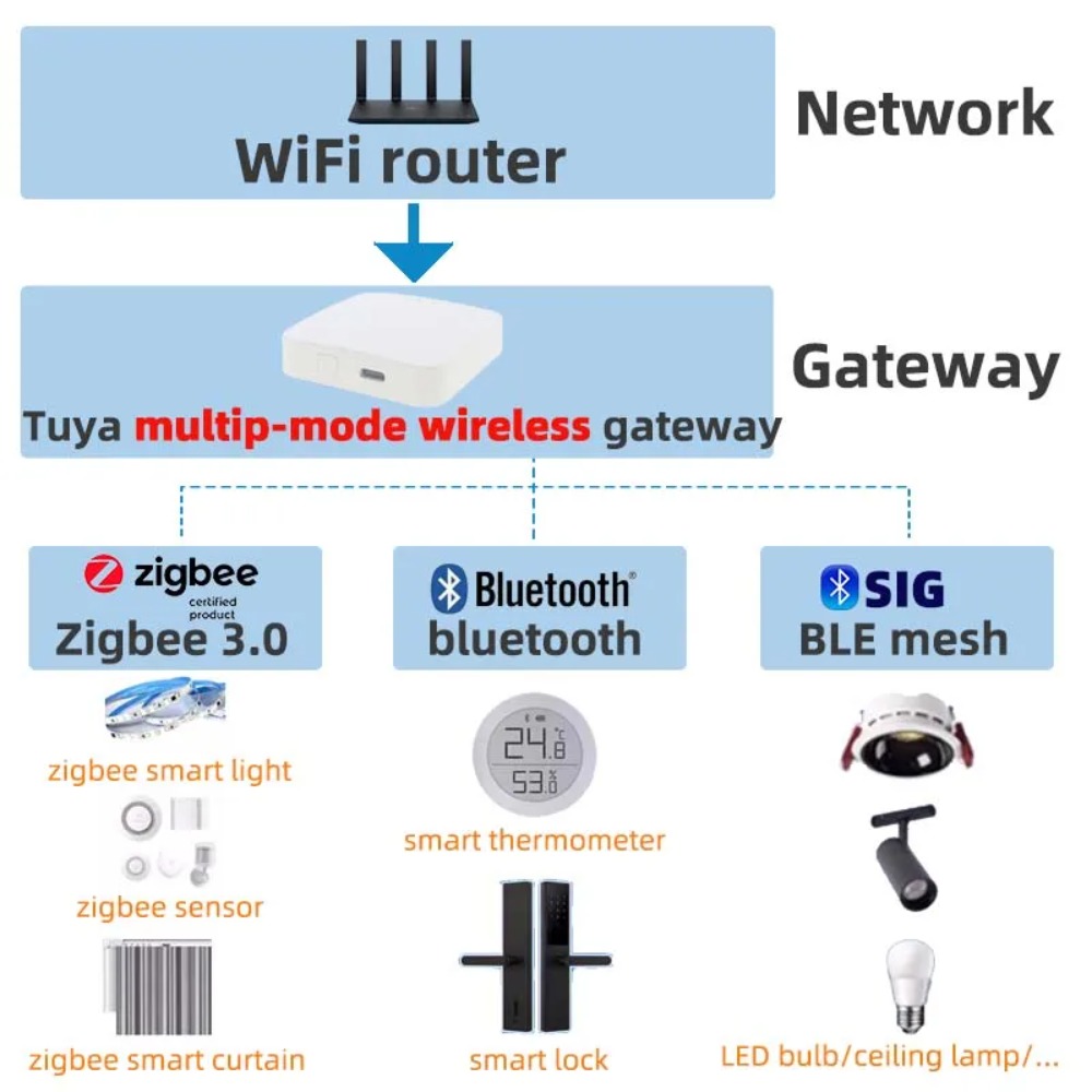 Wireless Multi-mode Smart Gate - đánh giá và giá Zigbee Gateway Hub Tuya