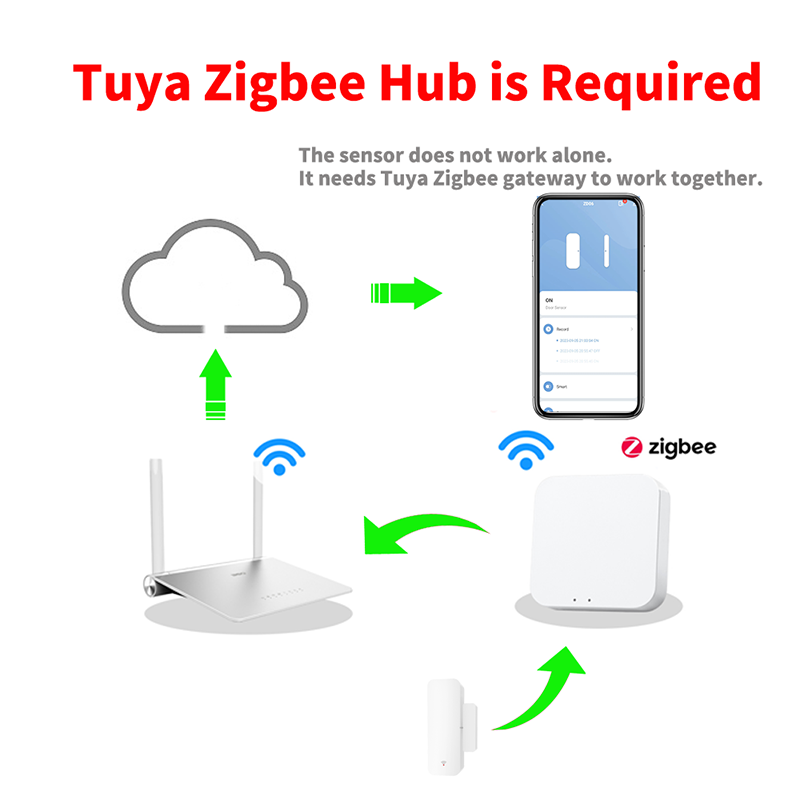 Tuya Zigbee 3.0 Door Window Se - đánh giá và giá Zigbee Door Window Sensor