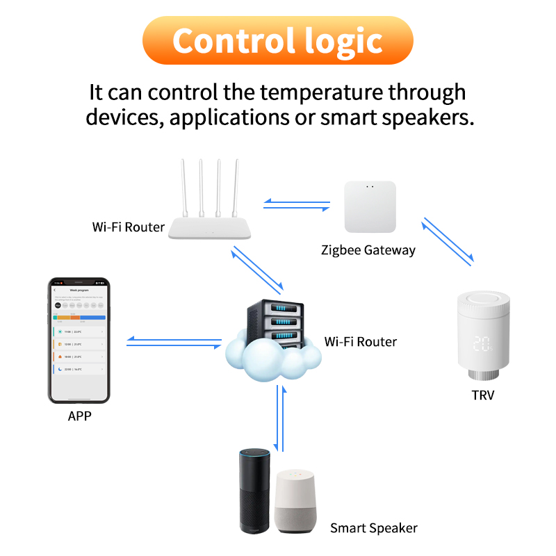 Tuya Smart Home Zigbee Radiato - đánh giá và giá Zigbee Radiator Thermostat Valve