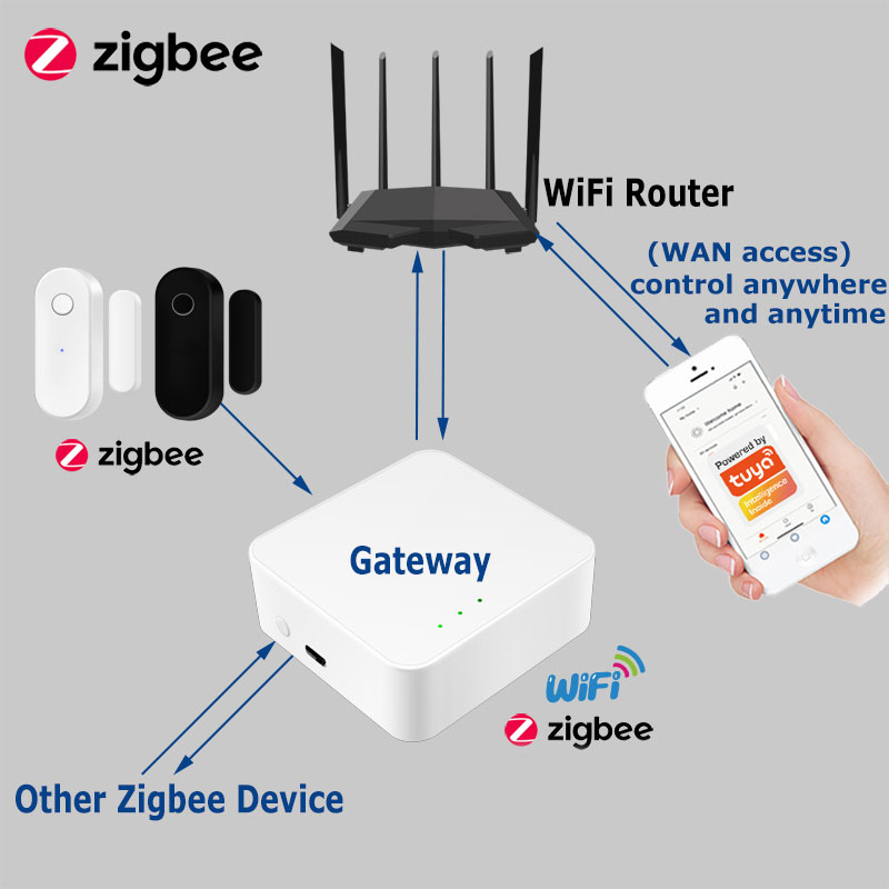 Tuya Smart Zigbee Door Sensor  - đánh giá và giá Zigbee Gateway Hub Tuya