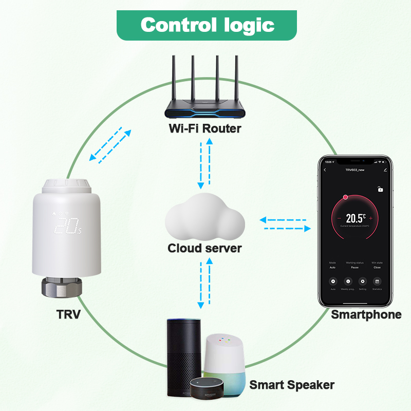 Tuya Wifi Thermostatic Radiato - đánh giá và giá Wifi Radiator Valve Thermostat